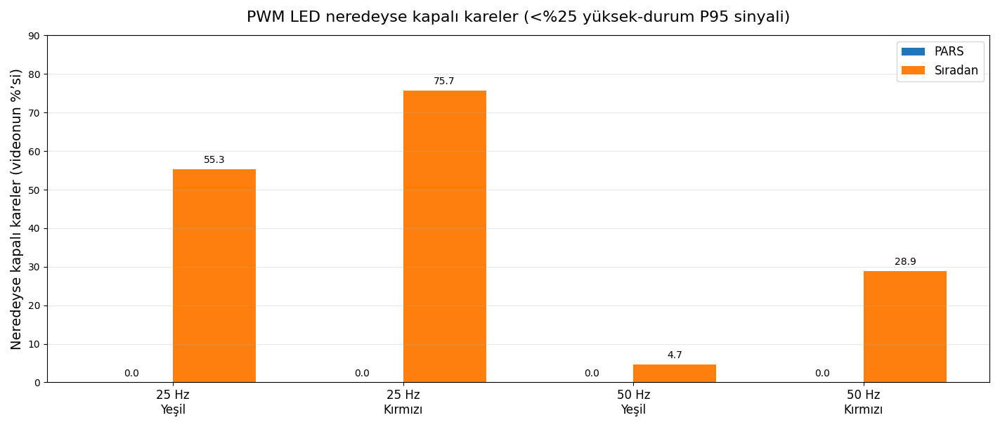LFM kapalı kare karşılaştırması grafiği