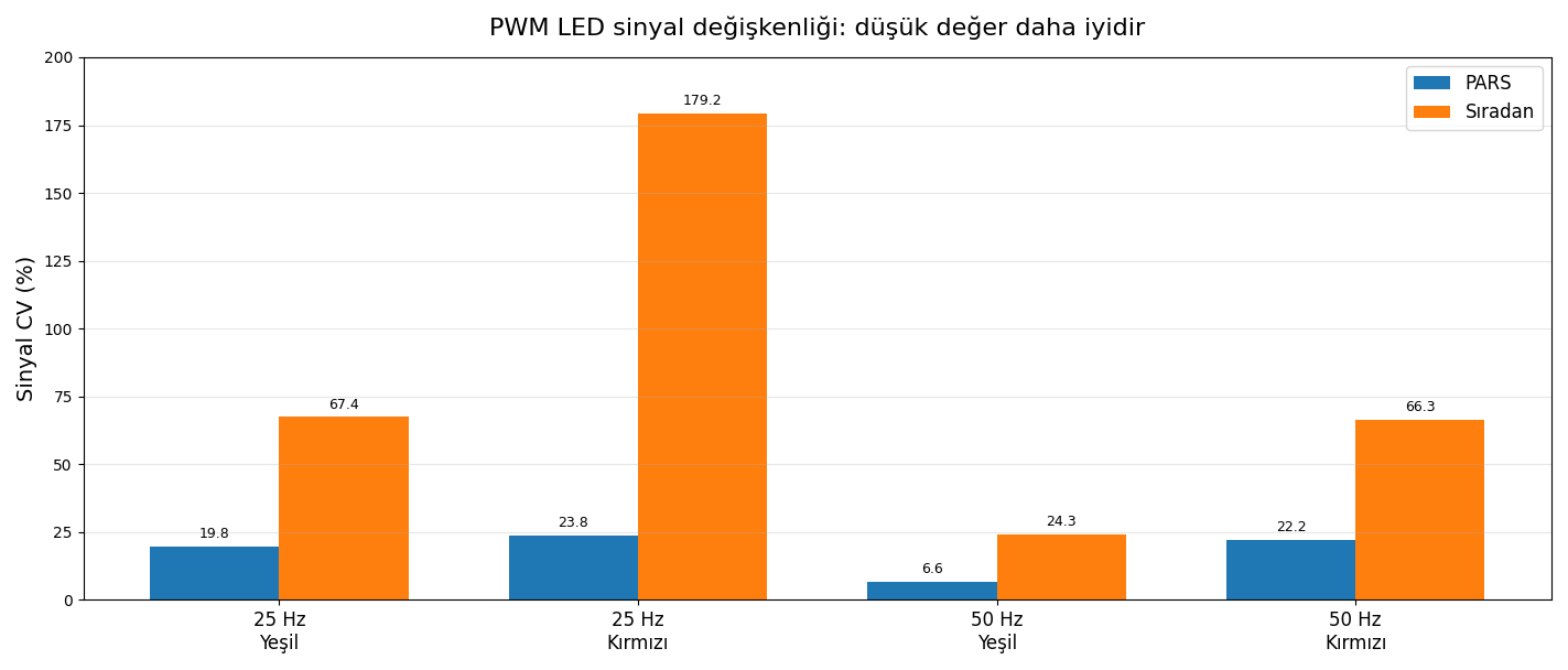LFM sinyal değişkenliği karşılaştırması grafiği