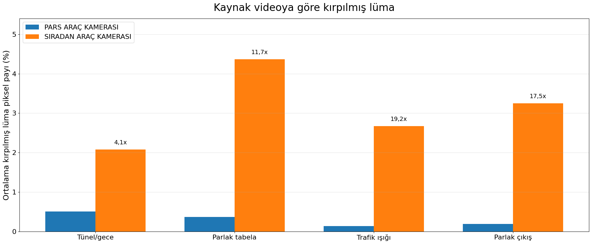 Kaynak videoya göre kırpılmış lüma grafiği