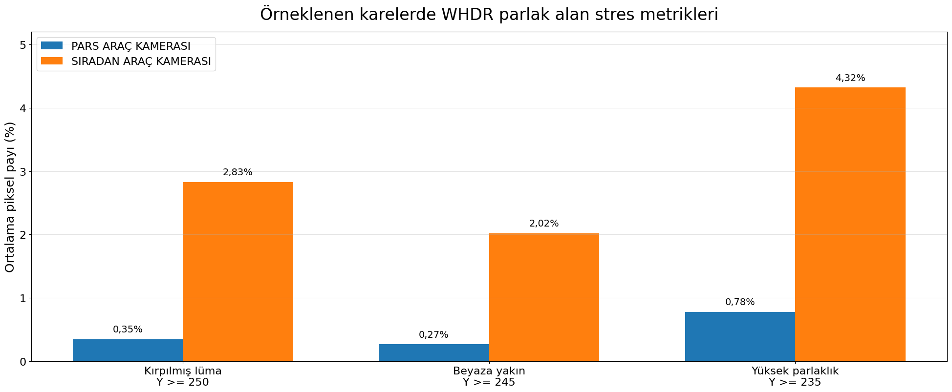 WHDR (120db) parlak alan stres metrikleri grafiği